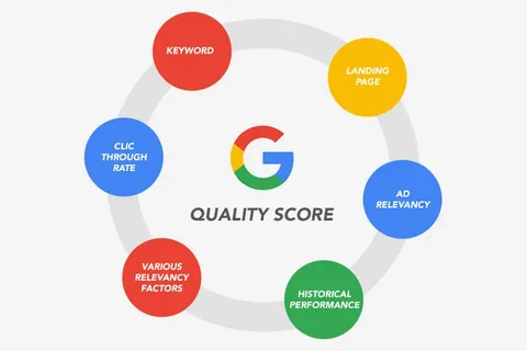 Low Quality Score and Ad Rank Issues